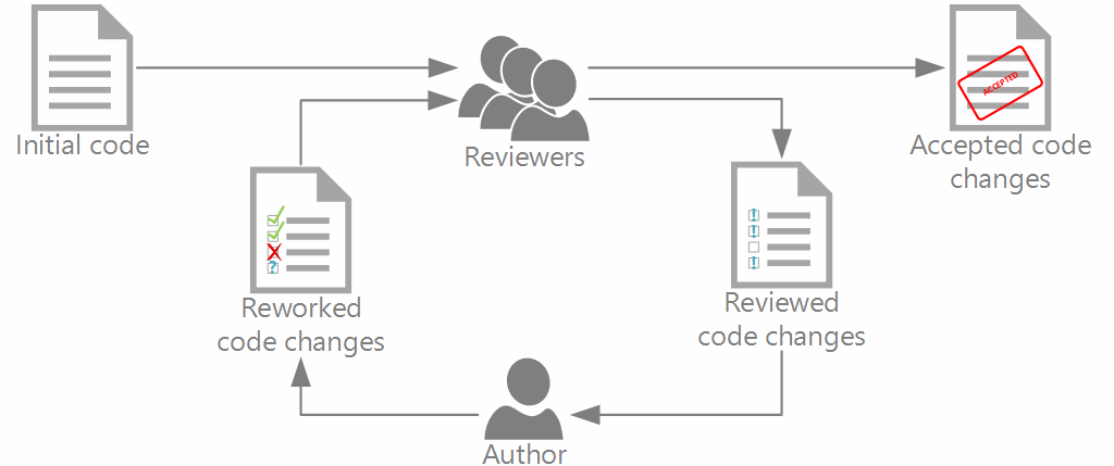 'Diagram showing the typical code review flow'